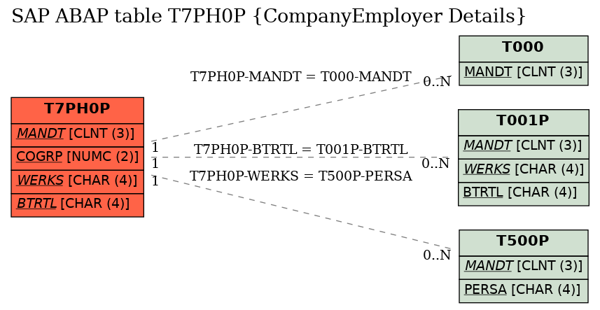 E-R Diagram for table T7PH0P (CompanyEmployer Details)