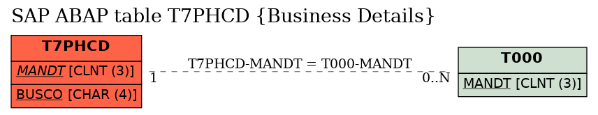 E-R Diagram for table T7PHCD (Business Details)