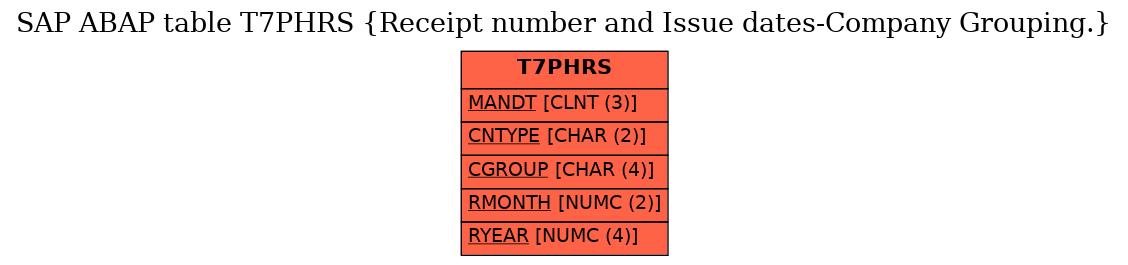 E-R Diagram for table T7PHRS (Receipt number and Issue dates-Company Grouping.)