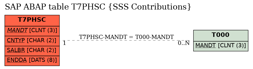 E-R Diagram for table T7PHSC (SSS Contributions)