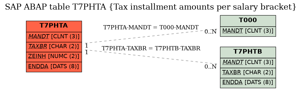 E-R Diagram for table T7PHTA (Tax installment amounts per salary bracket)