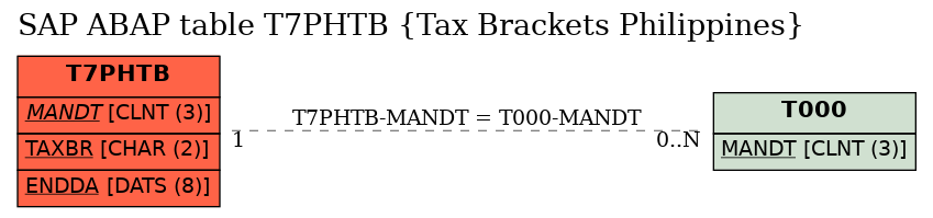 E-R Diagram for table T7PHTB (Tax Brackets Philippines)