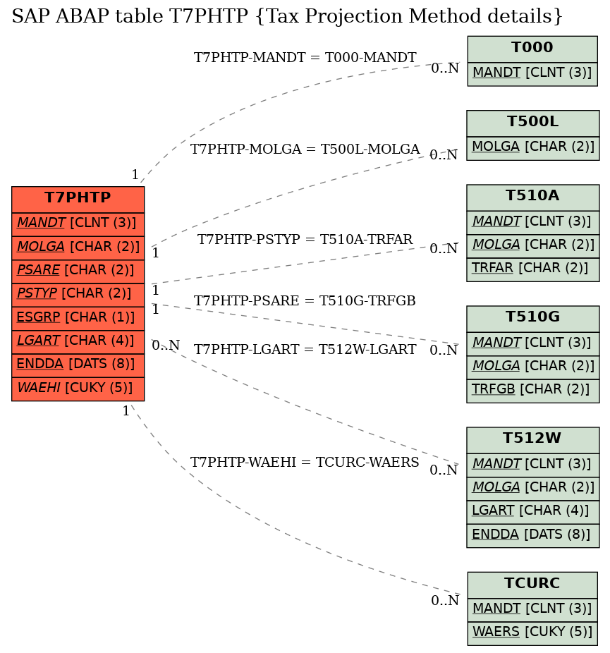 E-R Diagram for table T7PHTP (Tax Projection Method details)