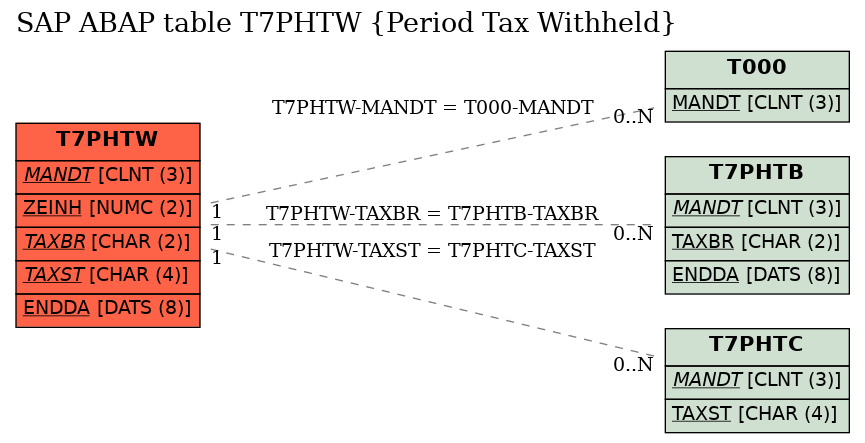 E-R Diagram for table T7PHTW (Period Tax Withheld)