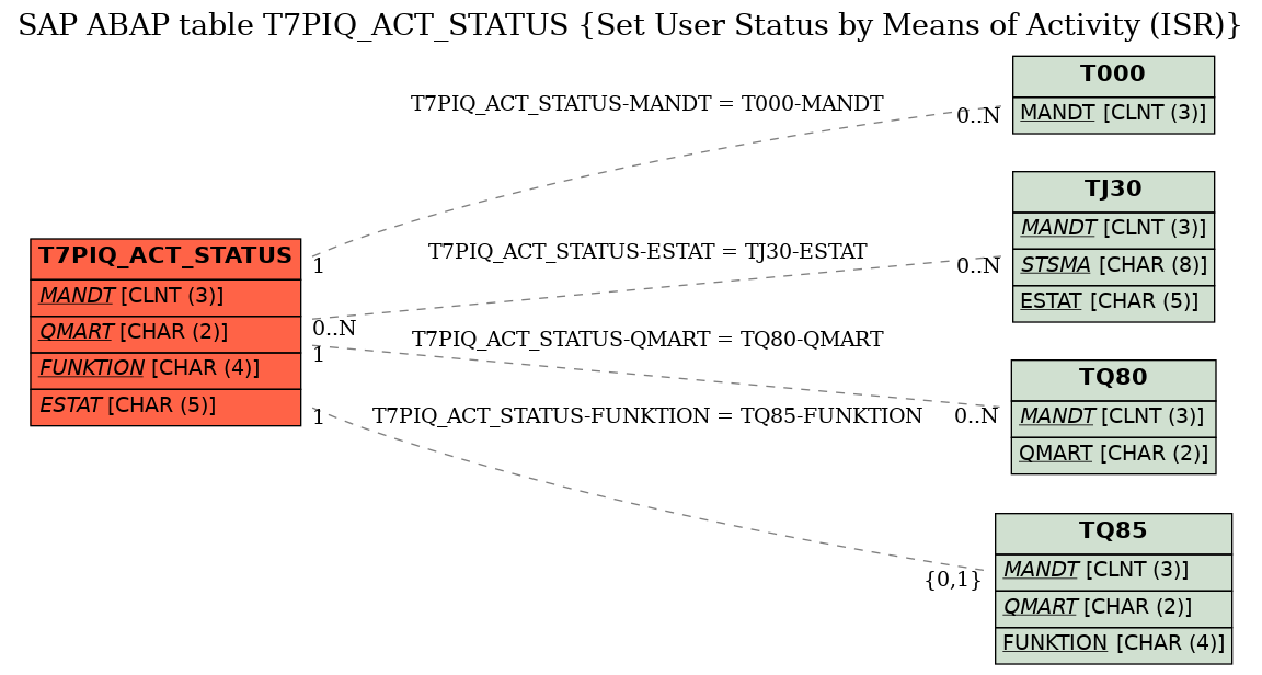 E-R Diagram for table T7PIQ_ACT_STATUS (Set User Status by Means of Activity (ISR))