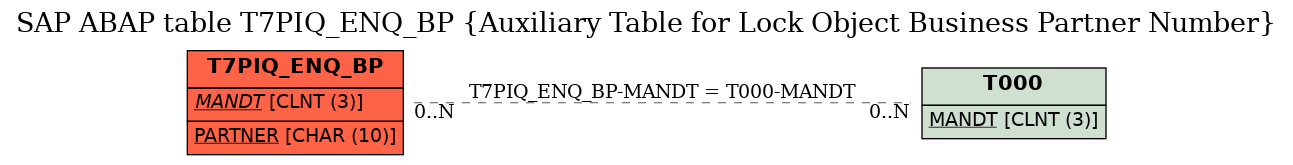 E-R Diagram for table T7PIQ_ENQ_BP (Auxiliary Table for Lock Object Business Partner Number)