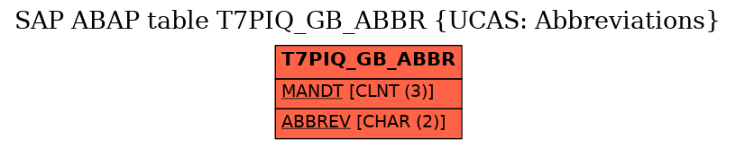 E-R Diagram for table T7PIQ_GB_ABBR (UCAS: Abbreviations)