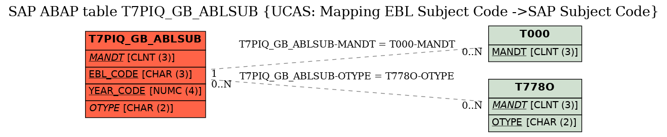 E-R Diagram for table T7PIQ_GB_ABLSUB (UCAS: Mapping EBL Subject Code ->SAP Subject Code)