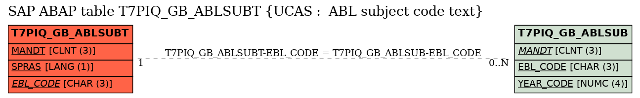 E-R Diagram for table T7PIQ_GB_ABLSUBT (UCAS :  ABL subject code text)