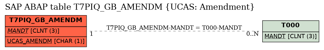 E-R Diagram for table T7PIQ_GB_AMENDM (UCAS: Amendment)