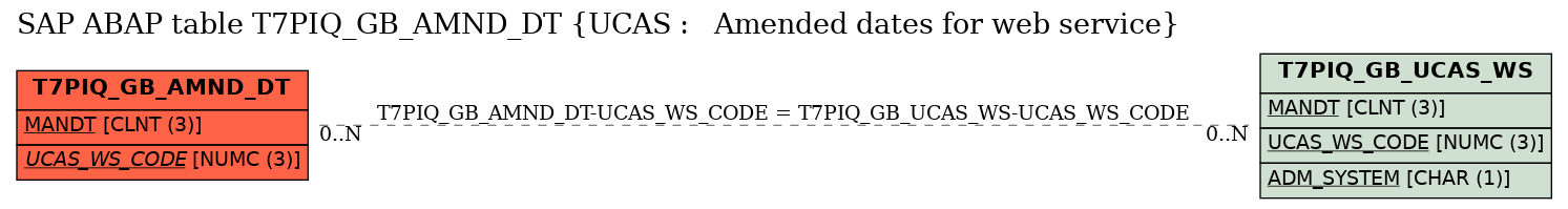 E-R Diagram for table T7PIQ_GB_AMND_DT (UCAS :   Amended dates for web service)