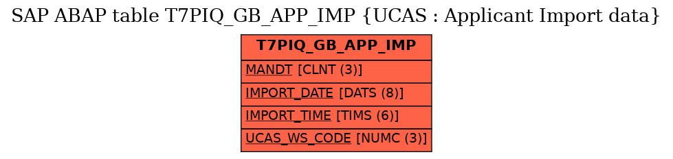 E-R Diagram for table T7PIQ_GB_APP_IMP (UCAS : Applicant Import data)