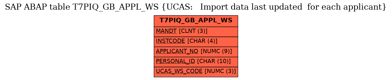 E-R Diagram for table T7PIQ_GB_APPL_WS (UCAS:   Import data last updated  for each applicant)