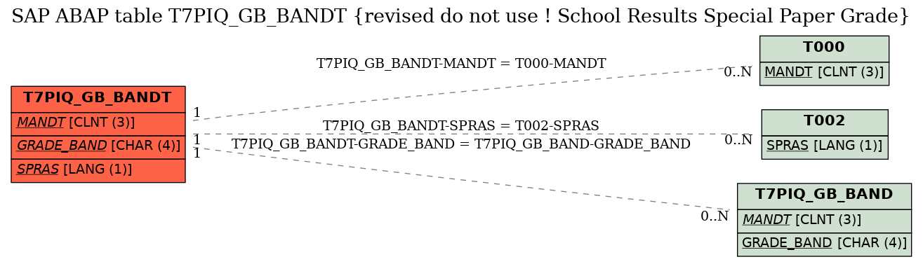 E-R Diagram for table T7PIQ_GB_BANDT (revised do not use ! School Results Special Paper Grade)