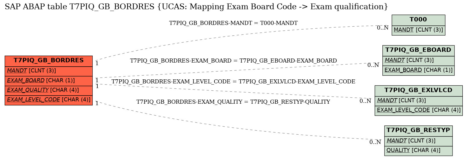 E-R Diagram for table T7PIQ_GB_BORDRES (UCAS: Mapping Exam Board Code -> Exam qualification)
