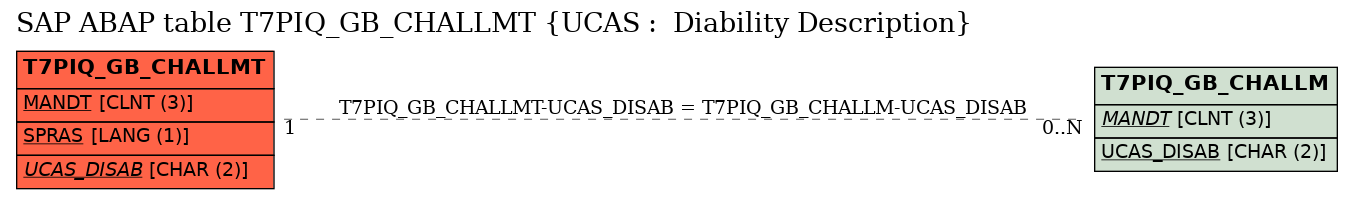 E-R Diagram for table T7PIQ_GB_CHALLMT (UCAS :  Diability Description)