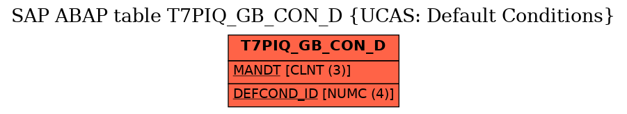 E-R Diagram for table T7PIQ_GB_CON_D (UCAS: Default Conditions)