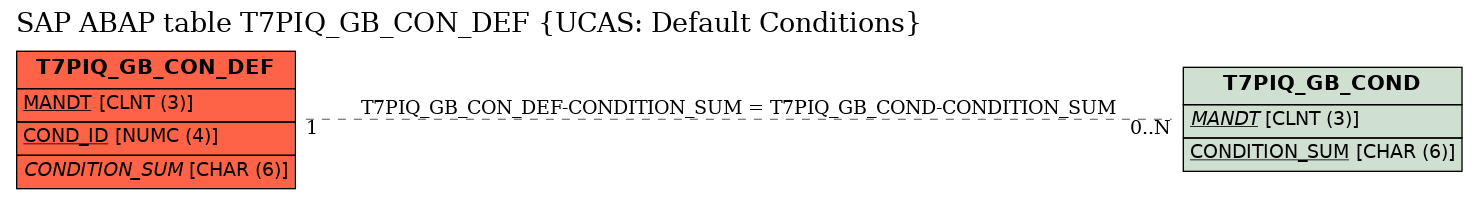 E-R Diagram for table T7PIQ_GB_CON_DEF (UCAS: Default Conditions)