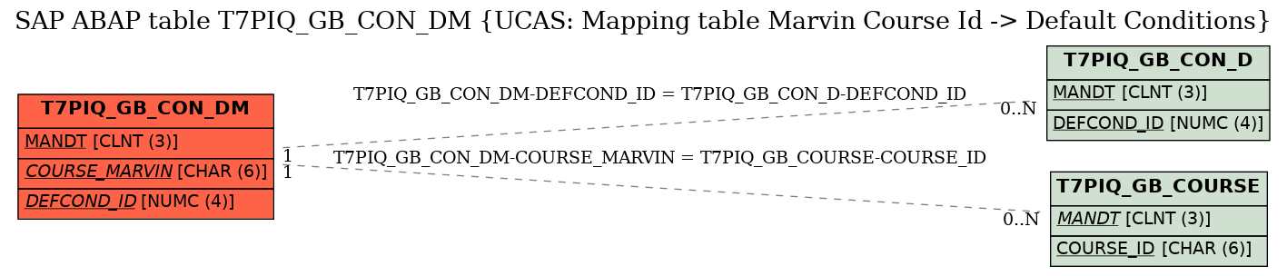 E-R Diagram for table T7PIQ_GB_CON_DM (UCAS: Mapping table Marvin Course Id -> Default Conditions)