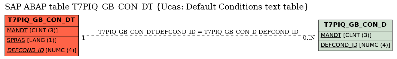 E-R Diagram for table T7PIQ_GB_CON_DT (Ucas: Default Conditions text table)