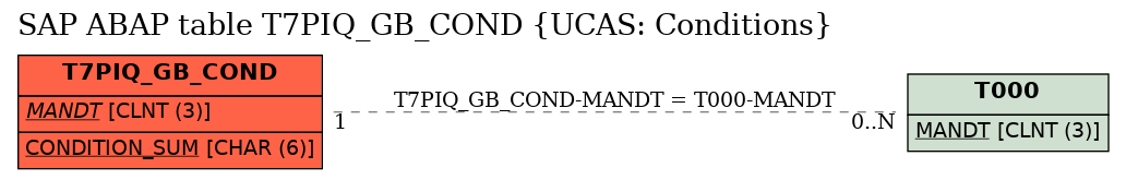 E-R Diagram for table T7PIQ_GB_COND (UCAS: Conditions)