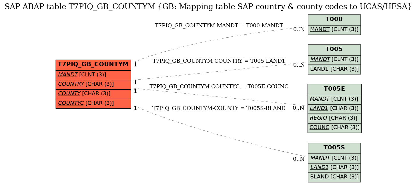 E-R Diagram for table T7PIQ_GB_COUNTYM (GB: Mapping table SAP country & county codes to UCAS/HESA)