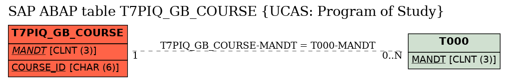 E-R Diagram for table T7PIQ_GB_COURSE (UCAS: Program of Study)