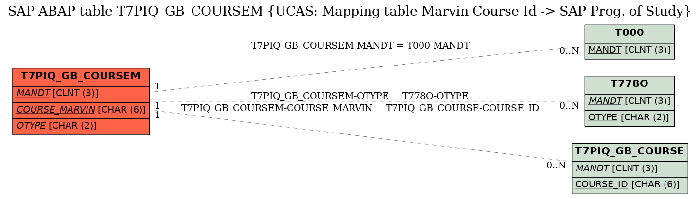 E-R Diagram for table T7PIQ_GB_COURSEM (UCAS: Mapping table Marvin Course Id -> SAP Prog. of Study)