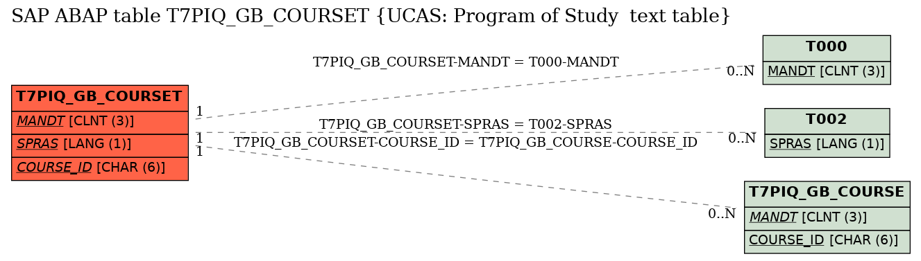 E-R Diagram for table T7PIQ_GB_COURSET (UCAS: Program of Study  text table)