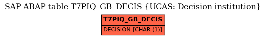 E-R Diagram for table T7PIQ_GB_DECIS (UCAS: Decision institution)