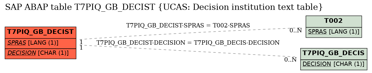 E-R Diagram for table T7PIQ_GB_DECIST (UCAS: Decision institution text table)