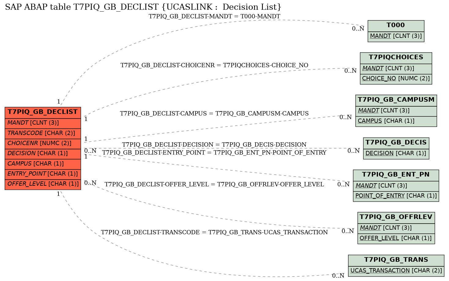 E-R Diagram for table T7PIQ_GB_DECLIST (UCASLINK :  Decision List)