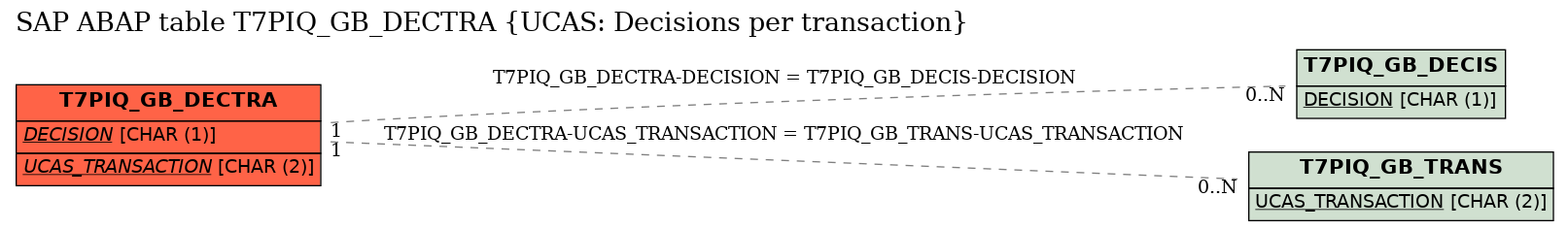 E-R Diagram for table T7PIQ_GB_DECTRA (UCAS: Decisions per transaction)