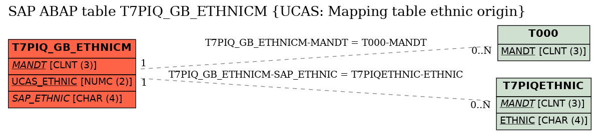 E-R Diagram for table T7PIQ_GB_ETHNICM (UCAS: Mapping table ethnic origin)