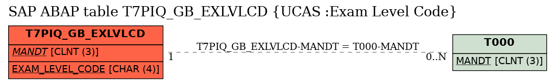 E-R Diagram for table T7PIQ_GB_EXLVLCD (UCAS :Exam Level Code)