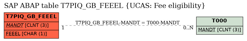 E-R Diagram for table T7PIQ_GB_FEEEL (UCAS: Fee eligibility)