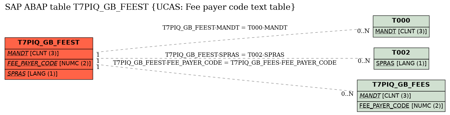 E-R Diagram for table T7PIQ_GB_FEEST (UCAS: Fee payer code text table)