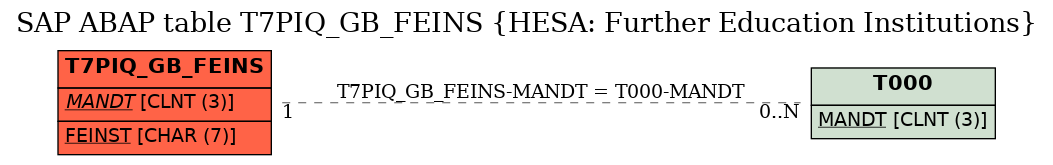 E-R Diagram for table T7PIQ_GB_FEINS (HESA: Further Education Institutions)