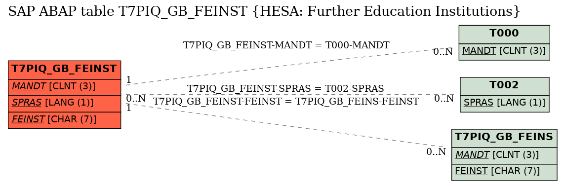 E-R Diagram for table T7PIQ_GB_FEINST (HESA: Further Education Institutions)