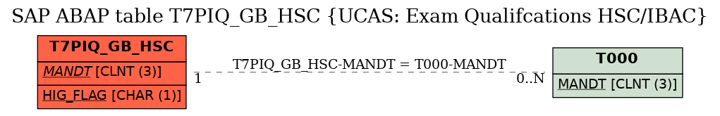 E-R Diagram for table T7PIQ_GB_HSC (UCAS: Exam Qualifcations HSC/IBAC)