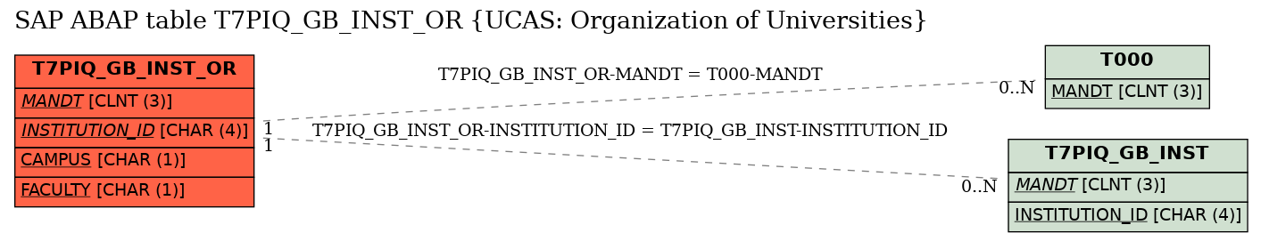 E-R Diagram for table T7PIQ_GB_INST_OR (UCAS: Organization of Universities)