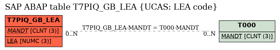 E-R Diagram for table T7PIQ_GB_LEA (UCAS: LEA code)