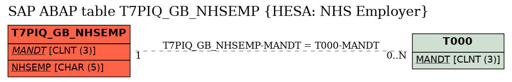 E-R Diagram for table T7PIQ_GB_NHSEMP (HESA: NHS Employer)