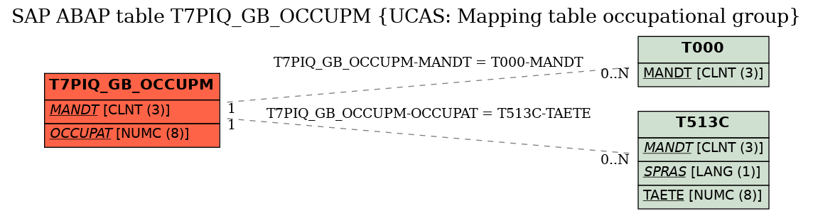 E-R Diagram for table T7PIQ_GB_OCCUPM (UCAS: Mapping table occupational group)