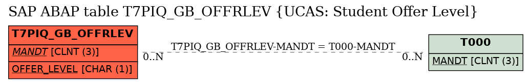 E-R Diagram for table T7PIQ_GB_OFFRLEV (UCAS: Student Offer Level)