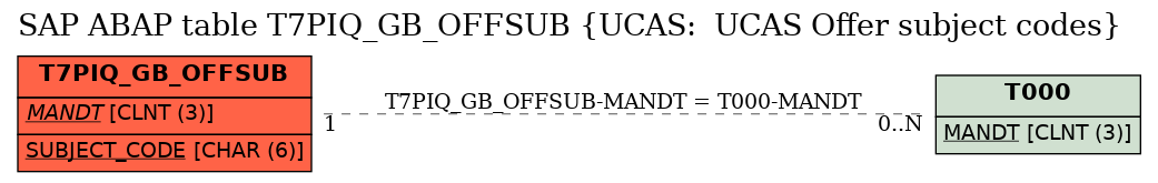 E-R Diagram for table T7PIQ_GB_OFFSUB (UCAS:  UCAS Offer subject codes)