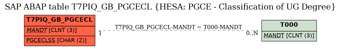 E-R Diagram for table T7PIQ_GB_PGCECL (HESA: PGCE - Classification of UG Degree)