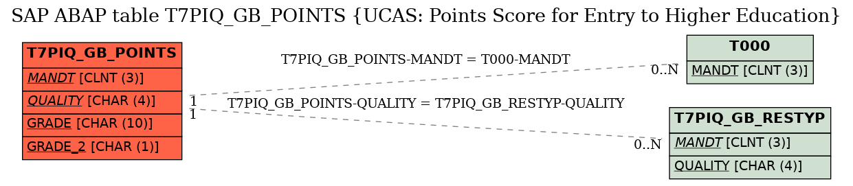 E-R Diagram for table T7PIQ_GB_POINTS (UCAS: Points Score for Entry to Higher Education)