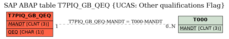 E-R Diagram for table T7PIQ_GB_QEQ (UCAS: Other qualifications Flag)