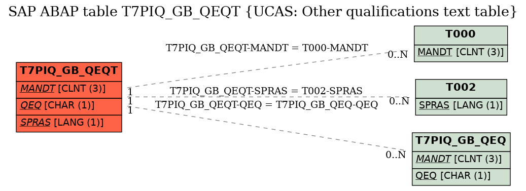 E-R Diagram for table T7PIQ_GB_QEQT (UCAS: Other qualifications text table)